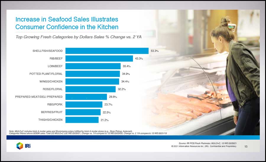 图表:海产品销售的增长说明了消费者对厨房的信心。
