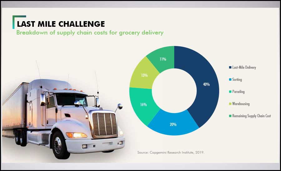 最后一英里的挑战。图表由世邦魏理仕食品需求2021年6月提供。